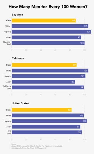 California Resembles That In The Bay Area, For What #7556051