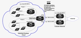 L3 Virtual Overlay Network #7558250