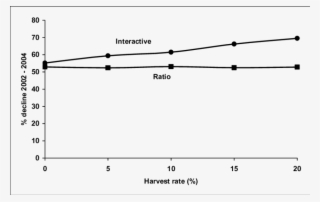 Mean % Decline For Two Models Of A Red Kangaroo #7559548