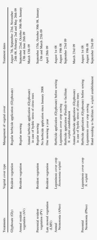 Description Of The Six Ground Cover Treatments And #7561403
