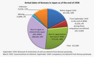 Dates Of Immigration Or Birth Of Korean Residents In #7561585