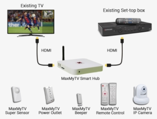 Home Automation And Social Media Overlay On Your Tv #7563412