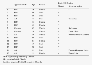 Frequency Of Brain Abnormality Based On Adhd Type, #7564649