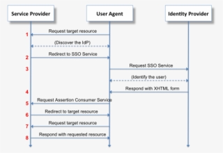 0 Web Browser Sso #7565733
