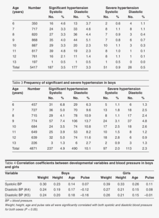 Frequency Of Significant And Severe Hypertension In #7565992