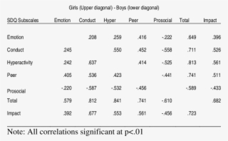 Correlation Between Sdq Subscales For Boys And Girls #7566203