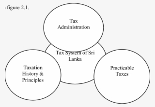 Model Of Theoretical Framework For The Study Developed #7566721