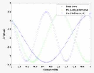 Image Of Previous Three Waves Of Vibration #7566901 Image Of Previous Three Waves Of Vibration #7566901