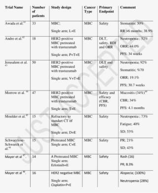 Phase I Clinical Trials Of Everolimus In Breast Cancer #7567004