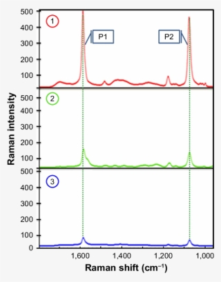 The Raman Reporter Signal From Mba And Patp As Seen #7570553