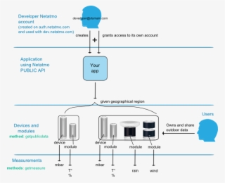Raspberrypi2 Windows10 Iot Netatmo Smarthouse Controller #7572414