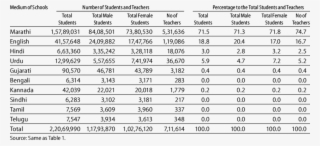 Number Of Students And Teachers In Schools In Maharashtra, #7573831