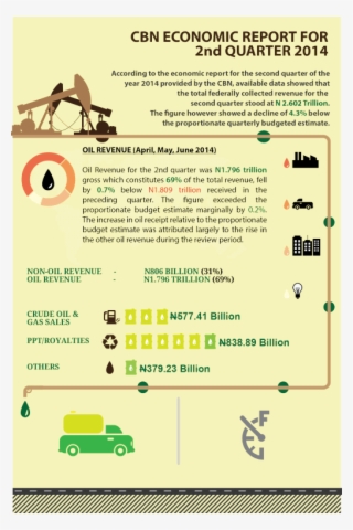 Cbn Report On Oil Revenue #7574322