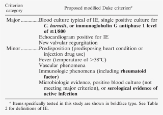 Proposed Modified Duke Criteria For Definition Of Ie #7575256