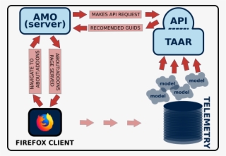 A Description Of The Taar System Workflow #7575457