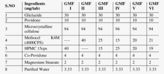 Formulation Of Gliclazide Modified Release Tablets #7576350