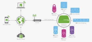 So What Is A Smart Home #7580145