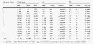 Age And Gender Distribution Of Whole Group, Sickle #7580295