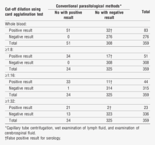 Evaluation Of Card Agglutination Test Compared With #7580862