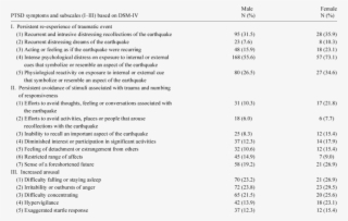 Ptsd Symptoms Reported One Year After The Hanshin-awaji #7581111