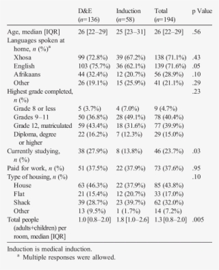 Demographics Of Study Participants Undergoing Second-trimester #7581227