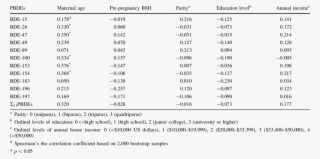 Correlations Between Levels Of Cord-blood Pbdes And #7581335
