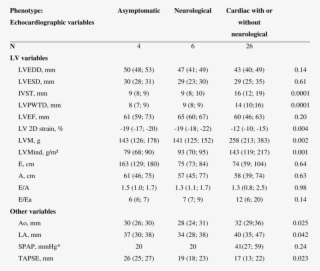 Baseline Echocardiographic Characteristics In Subjects #7581387