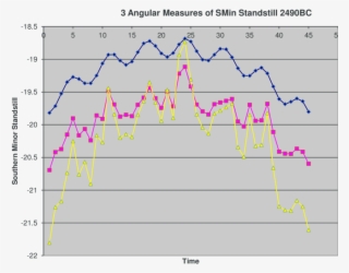 Three Angular Measures Of The Moon At The Southern #7584385