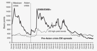 1 Spreads On Jp Morgan Embi And Us High Yield Bonds - Evolution Taux Credit Immobilier #7591184
