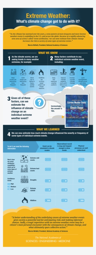 This Infographic From The National Academies Of Sciences, - Climate Change And Extreme Weather Events Infographic #7591301