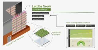 Aeroponic Product Service Infographic - Vertical Farming Software #7592053