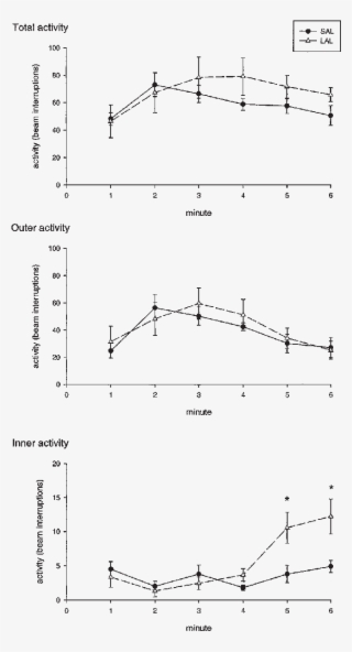 Minute By Minute Analyses Of Activity In The Entire - Diagram #7593573