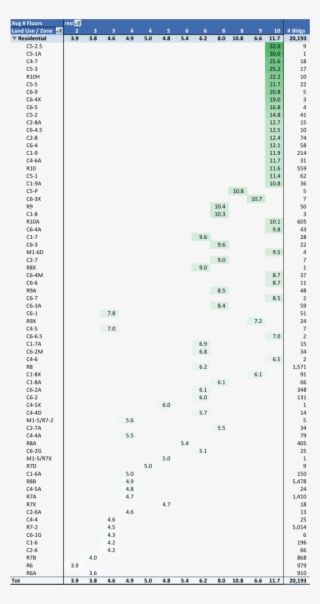 Which Zones Have The Tallest Residential Buildings - Document #7593783