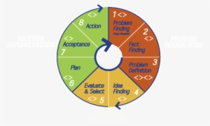 An 8 Step Process That Asks "how Might We" From Problem - Defining Problem Process #760393