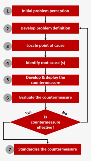 Develop Practical Problem Solving Capabilities Throughout - Graphic ...