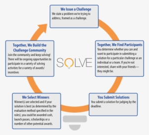 How Solve Works - Diagram #761270