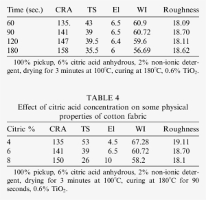 Effect Of Curing Time On Some Physical Properties Of - Number #764060
