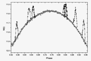 Optical Flares Of Tyc 9505 187 1 Distributed From Phase - Plot #765171