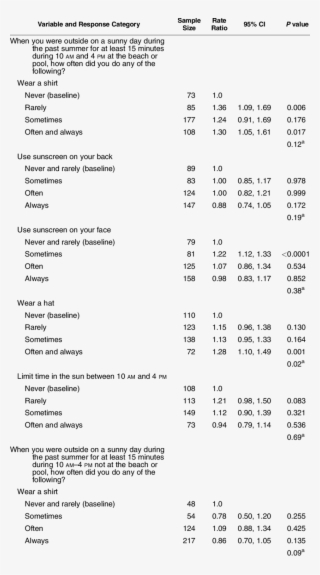 Univariate Analyses Of Back Freckling, Sun-protection - Document #7601806 Univariate Analyses Of Back Freckling, Sun-protection - Document #7601806