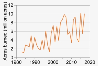 Area Burned By Large Wildfires Has Increased - Diagram #7604374