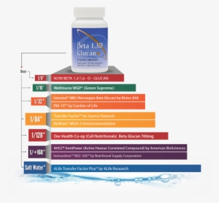 Beta Glucan Pyramid - Graphic Design #7607188