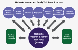 The Nebraska Veteran And Family Task Force Is A Unique, - Diagram #7608901