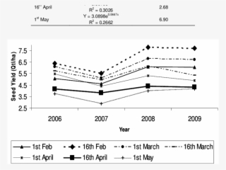 Year-wise Trends Of Okra Seed Yield According To Different - Diagram #7609910