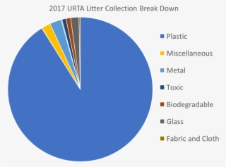 2017 Urta Litter Collection Break Down - Circle #7610355