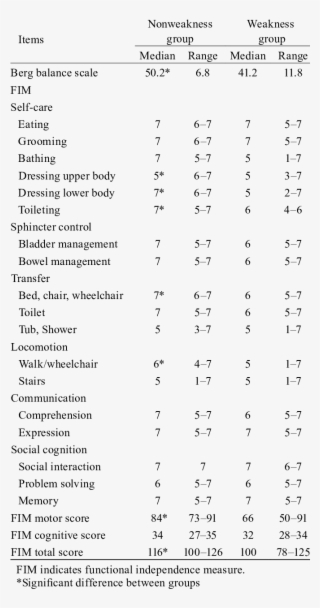 Comparison Of The Two Groups' Berg Balance Scale And - Univariate #7610489