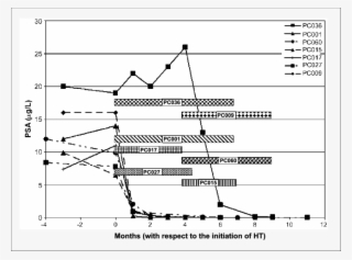 Psa Values Over Time For The Seven Patients Who Showed - Diagram #7619510