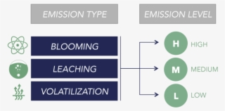 The Potential Emissions Of The Flame Retardants Used - Circle #7619982