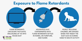 How We Are Exposed To Flame Retardants - Flame Retardants Health Effects #7620023
