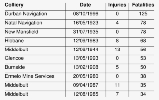 The Ten Worst Explosions In South African History - Number #7620723