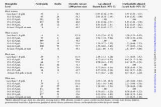 Association Of Hemoglobin Levels With Mortality Stratified - Hiv Positive Lab Report #7627892